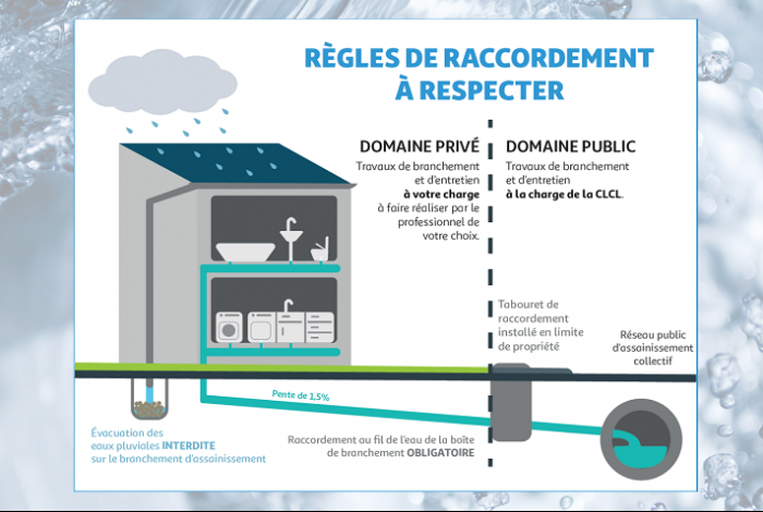 Mise en conformité des réseaux d’eaux